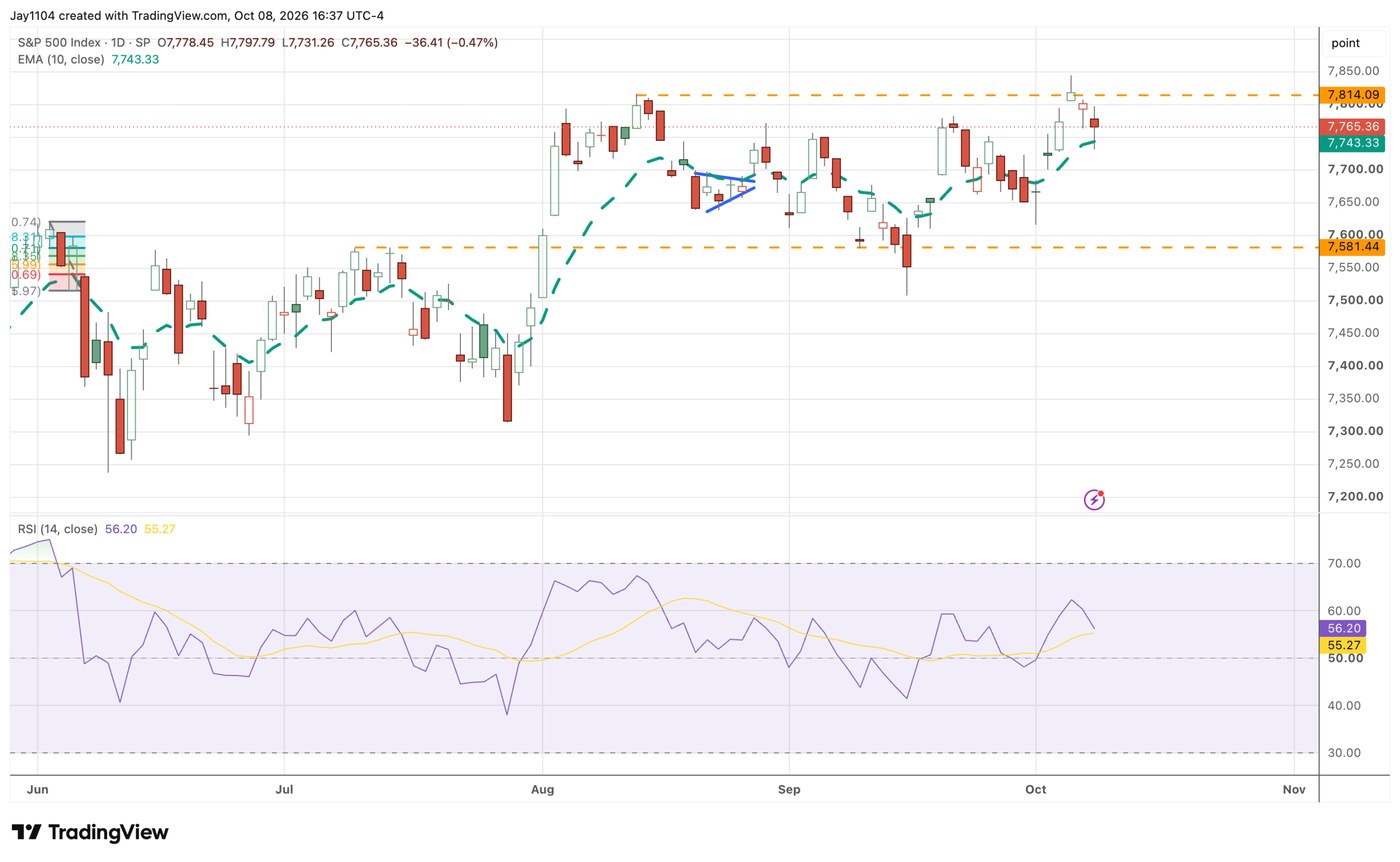 A Potential S&P 500 Double Top Meets Rising Credit Stress